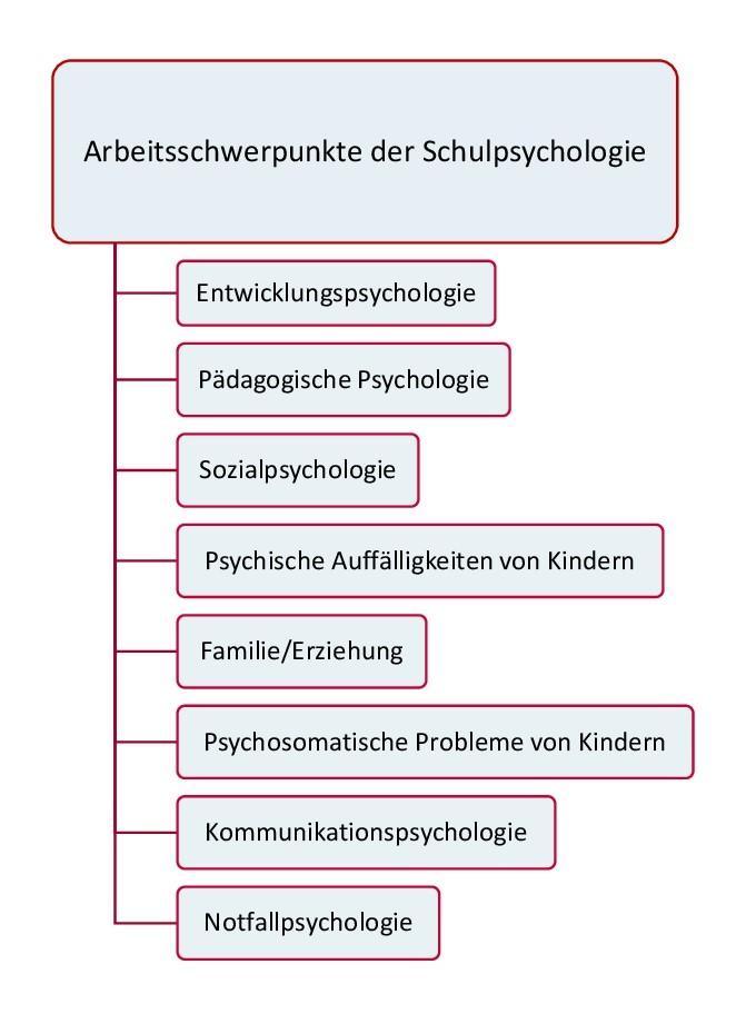 Arbeitsschwerpunkte der Schulpsychologie