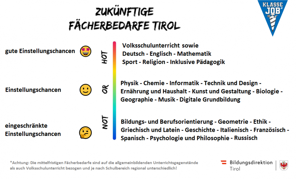 Fächerbedarfe Tirol