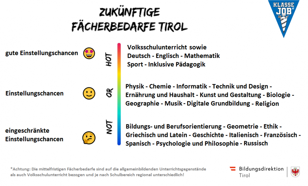 Fächerbedarfe